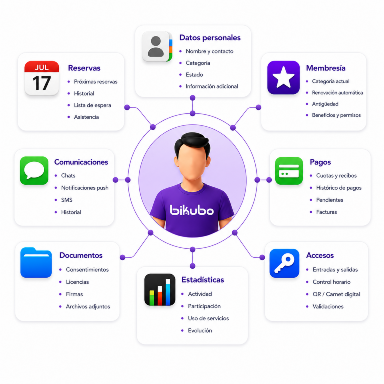 Perfil de socio en Bikubo One con datos personales, membresía, pagos, accesos, comunicaciones y estadísticas centralizados