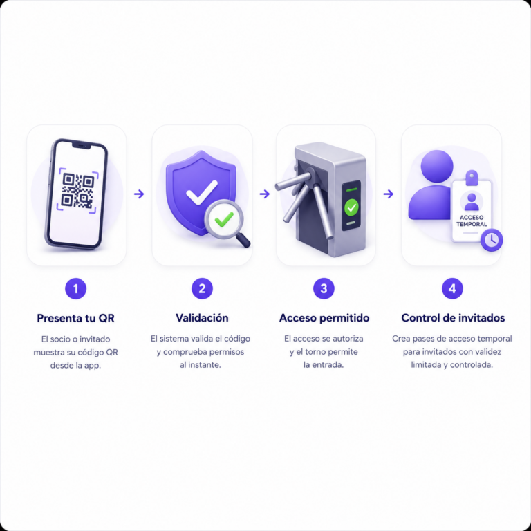 Proceso de control de accesos con QR en 4 pasos: validación, torno y control de invitados en Bikubo One